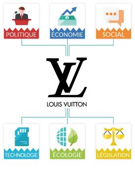 analyse pestel louis vuitton|PESTEL Analysis of Louis Vuitton.